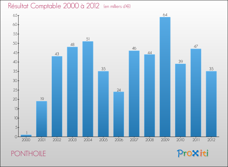 Evolution du résultat comptable pour la commune de PONTHOILE de 2000 à 2012 Evolution du résultat comptable pour PONTHOILE de 2000 à 2012