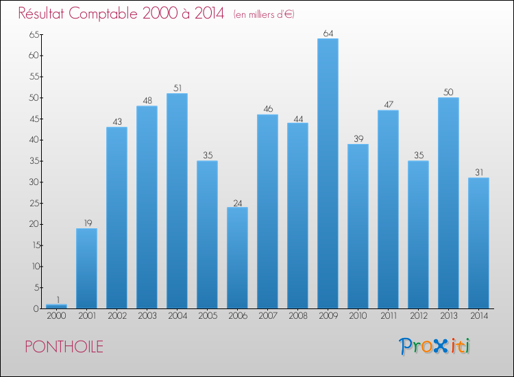 Evolution du résultat comptable pour la commune de PONTHOILE de 2000 à 2014 Evolution du résultat comptable pour PONTHOILE de 2000 à 2014