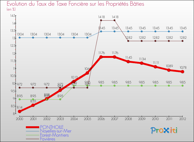 Evolution du taux de la taxe foncière sur le bati pour PONTHOILE et les communes proches de 2000 à 2012 Comparaison des taux de taxe foncière sur le bati pour PONTHOILE et les communes voisines de 2000 à 2012