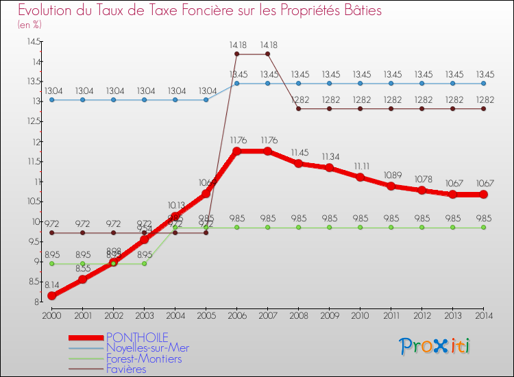 Evolution du taux de la taxe foncière sur le bati pour PONTHOILE et les communes proches de 2000 à 2014 Comparaison des taux de taxe foncière sur le bati pour PONTHOILE et les communes voisines de 2000 à 2014