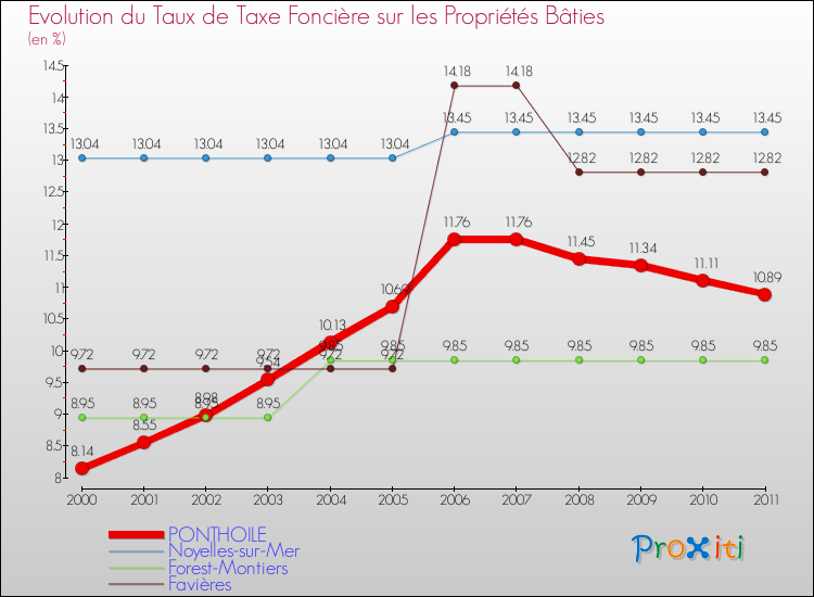 Evolution du taux de la taxe foncière sur le bati pour PONTHOILE et les communes proches Comparaison des taux de taxe foncière sur le bati pour PONTHOILE et les communes voisines