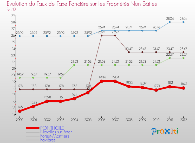 Evolution du taux de la taxe foncière sur les immeubles et terrains non batis pour PONTHOILE et les communes proches de 2000 à 2012 Comparaison des taux de la taxe foncière sur les immeubles et terrains non batis pour PONTHOILE et les communes voisines de 2000 à 2012