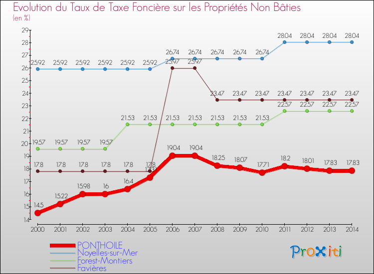 Evolution du taux de la taxe foncière sur les immeubles et terrains non batis pour PONTHOILE et les communes proches de 2000 à 2014 Comparaison des taux de la taxe foncière sur les immeubles et terrains non batis pour PONTHOILE et les communes voisines de 2000 à 2014