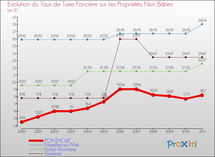 Evolution du taux de la taxe foncière sur les immeubles et terrains non batis pour PONTHOILE et les communes proches Comparaison des taux de la taxe foncière sur les immeubles et terrains non batis pour PONTHOILE et les communes voisines