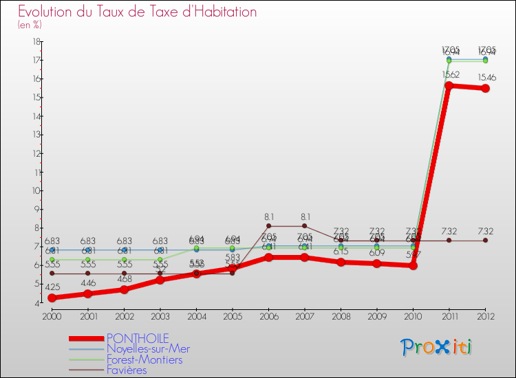 Evolution du taux de la taxe d'habitation pour PONTHOILE et les communes proches Comparaison des taux de la taxe d'habitation pour PONTHOILE et les communes voisines