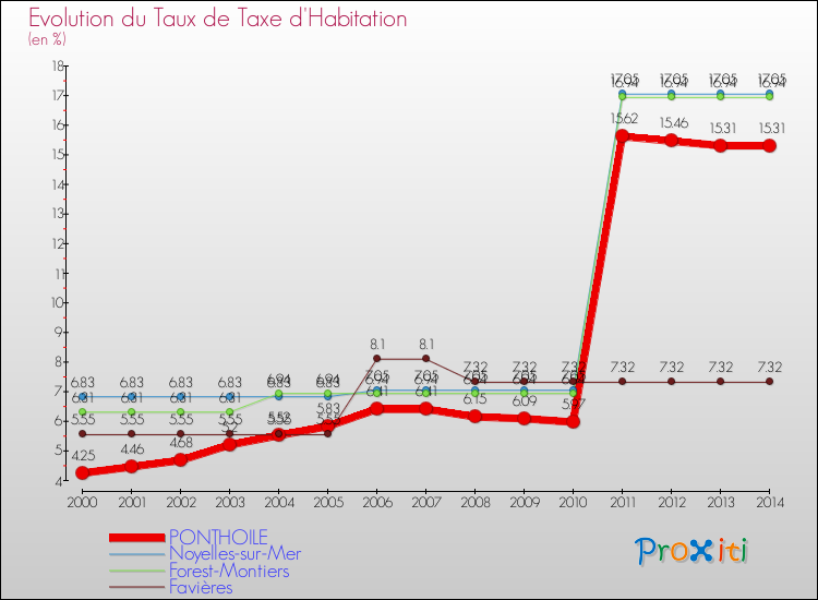 Evolution du taux de la taxe d'habitation pour PONTHOILE et les communes proches de 2000 à 2014 Comparaison des taux de la taxe d'habitation pour PONTHOILE et les communes voisines de 2000 à 2014