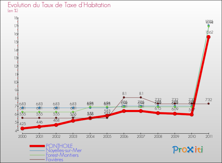 Evolution du taux de la taxe d'habitation pour PONTHOILE et les communes proches Comparaison des taux de la taxe d'habitation pour PONTHOILE et les communes voisines