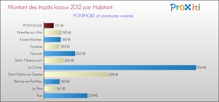 Montant des impôts locaux par Habitant pour PONTHOILE et les communes proches Comparaison des impôts locaux par habitant pour PONTHOILE et les communes voisines