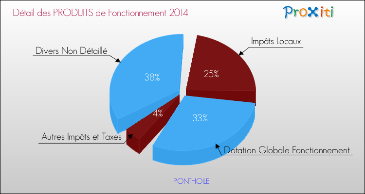 Décomposition du Budget de Fonctionnement 2014 de la commune de PONTHOILE Budget de Fonctionnement 2014 pour la commune de PONTHOILE