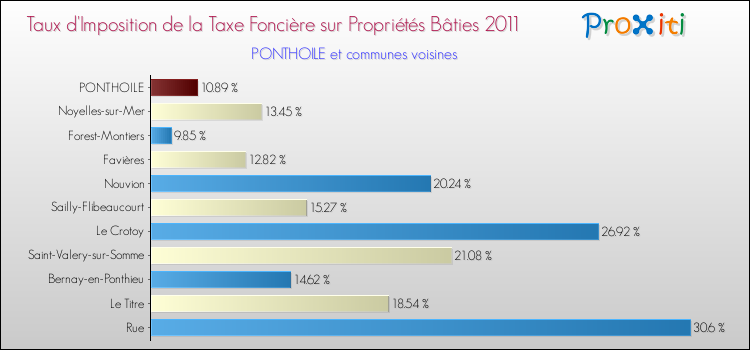 Taux d'imposition de la taxe foncière sur le bati 2011 pour PONTHOILE et les communes proches Comparaison des taux d'imposition de la taxe foncière sur le bati 2011 pour PONTHOILE et les communes voisines