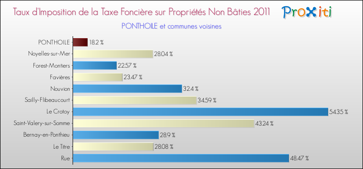 Taux d'imposition de la taxe foncière sur les immeubles et terrains non batis 2011 pour PONTHOILE et les communes proches Comparaison des taux d'imposition de la taxe foncière sur les immeubles et terrains non batis 2011 pour PONTHOILE et les communes voisines