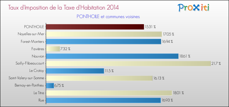 Taux d'imposition de la taxe d'habitation 2014 pour PONTHOILE et les communes proches Comparaison des taux d'imposition de la taxe d'habitation 2014 pour PONTHOILE et les communes voisines