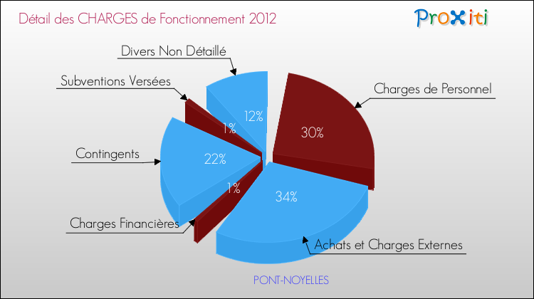 Décomposition des Charges de Fonctionnement 2012 de la commune de PONT-NOYELLES Charges de Fonctionnement 2012 pour la commune de PONT-NOYELLES