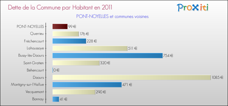 Dette par habitant de la commune en 2011 pour PONT-NOYELLES et les communes proches Comparaison de la dette par habitant de la commune en 2011 pour PONT-NOYELLES et les communes voisines