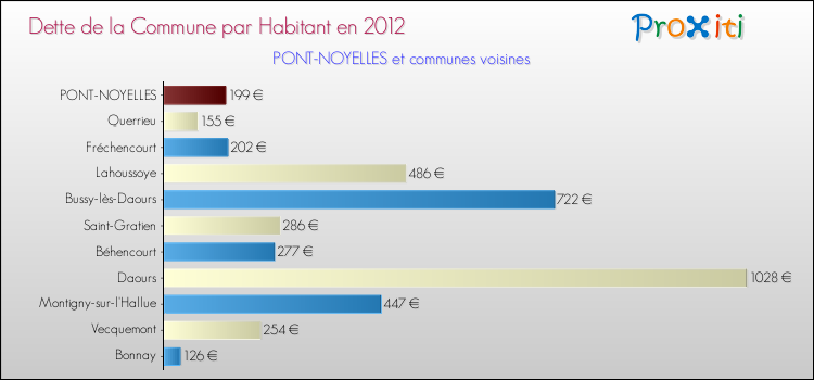 Dette par habitant de la commune en 2012 pour PONT-NOYELLES et les communes proches Comparaison de la dette par habitant de la commune en 2012 pour PONT-NOYELLES et les communes voisines