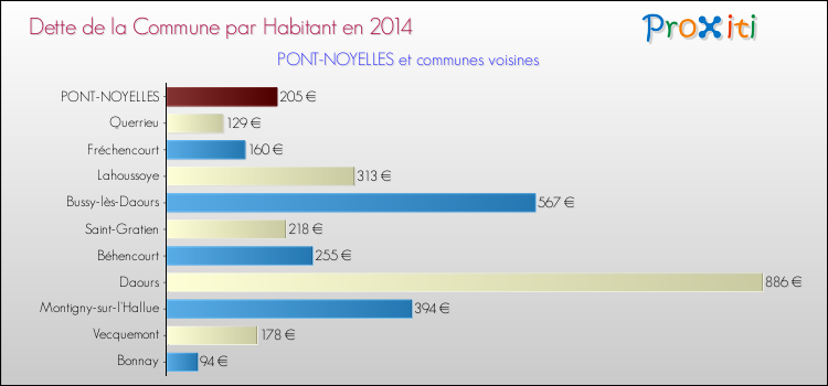 Dette par habitant de la commune en 2014 pour PONT-NOYELLES et les communes proches Comparaison de la dette par habitant de la commune en 2014 pour PONT-NOYELLES et les communes voisines