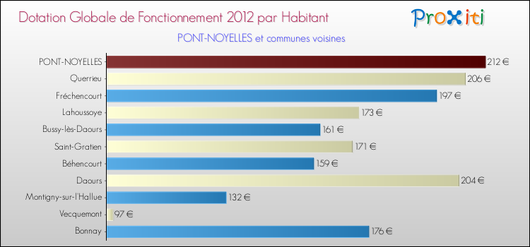 Montant des dotations globales de fonctionnement DGF par Habitant pour PONT-NOYELLES et les communes proches Comparaison des des dotations globales de fonctionnement DGF par habitant pour PONT-NOYELLES et les communes voisines