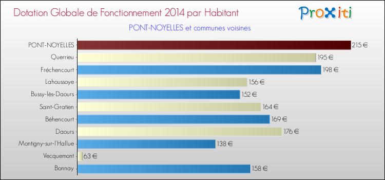 Montant des dotations globales de fonctionnement DGF par Habitant pour PONT-NOYELLES et les communes proches en 2014. Comparaison des des dotations globales de fonctionnement DGF par habitant pour PONT-NOYELLES et les communes voisines en 2014.