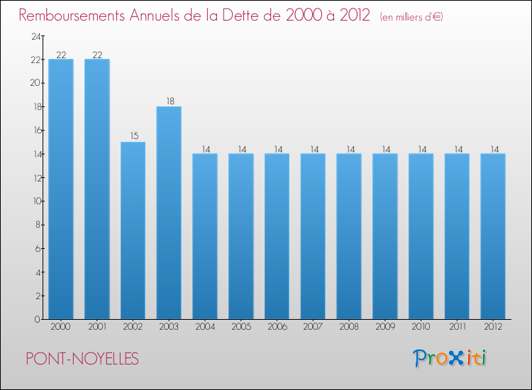 Evolution de l'annuité de la dette pour la commune de PONT-NOYELLES de 2000 à 2012 Annuités de la dette pour PONT-NOYELLES de 2000 à 2012