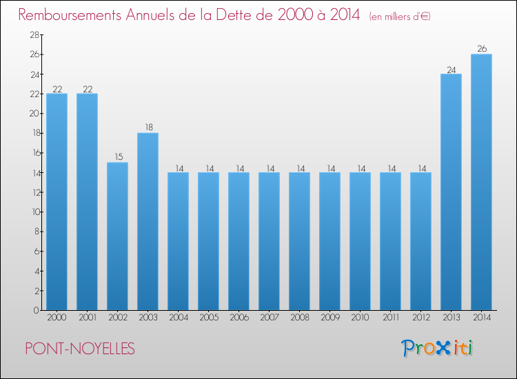 Evolution de l'annuité de la dette pour la commune de PONT-NOYELLES de 2000 à 2014 Annuités de la dette pour PONT-NOYELLES de 2000 à 2014