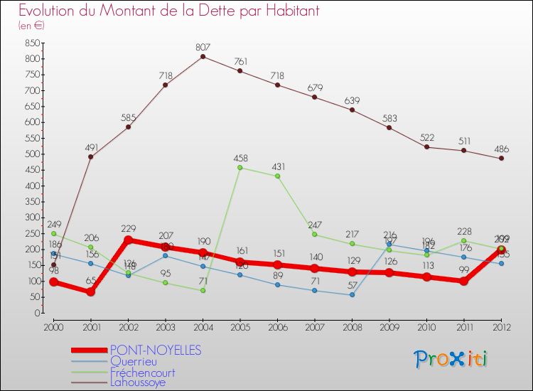 Evolution de la dette par habitant pour la commune de PONT-NOYELLES et les communes proches de 2000 à 2012 Comparaison de la dette par habitant pour PONT-NOYELLES et les communes voisines de 2000 à 2012