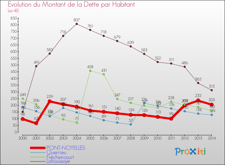 Evolution de la dette par habitant pour la commune de PONT-NOYELLES et les communes proches de 2000 à 2014 Comparaison de la dette par habitant pour PONT-NOYELLES et les communes voisines de 2000 à 2014