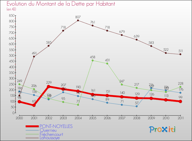 Evolution de la dette par habitant pour la commune de PONT-NOYELLES et les communes proches Comparaison de la dette par habitant pour PONT-NOYELLES et les communes voisines
