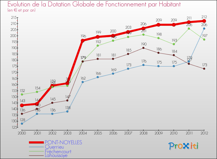 Evolution et montant de la dotation globale de fonctionnement par Habitant pour PONT-NOYELLES et les communes proches Comparaison des dotations globales de fonctionnement par habitant pour PONT-NOYELLES et les communes voisines