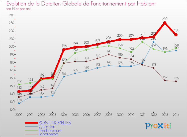 Evolution et montant de la dotation globale de fonctionnement par Habitant pour PONT-NOYELLES et les communes proches de 2000 à 2014. Comparaison des dotations globales de fonctionnement par habitant pour PONT-NOYELLES et les communes voisines de 2000 à 2014.