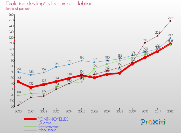 Evolution et montant des impôts locaux par Habitant pour PONT-NOYELLES et les communes proches Comparaison des impôts locaux par habitant pour PONT-NOYELLES et les communes voisines