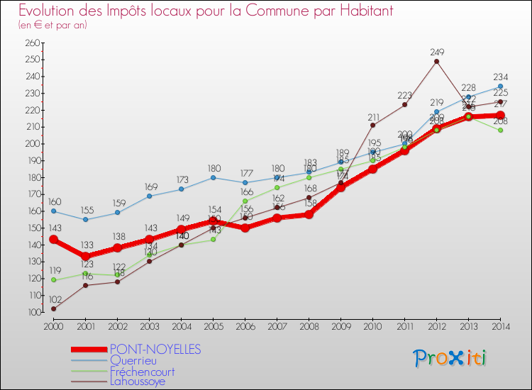 Evolution et montant des impôts locaux par Habitant pour PONT-NOYELLES et les communes proches de 2000 à 2014 Comparaison des impôts locaux par habitant pour PONT-NOYELLES et les communes voisines de 2000 à 2014