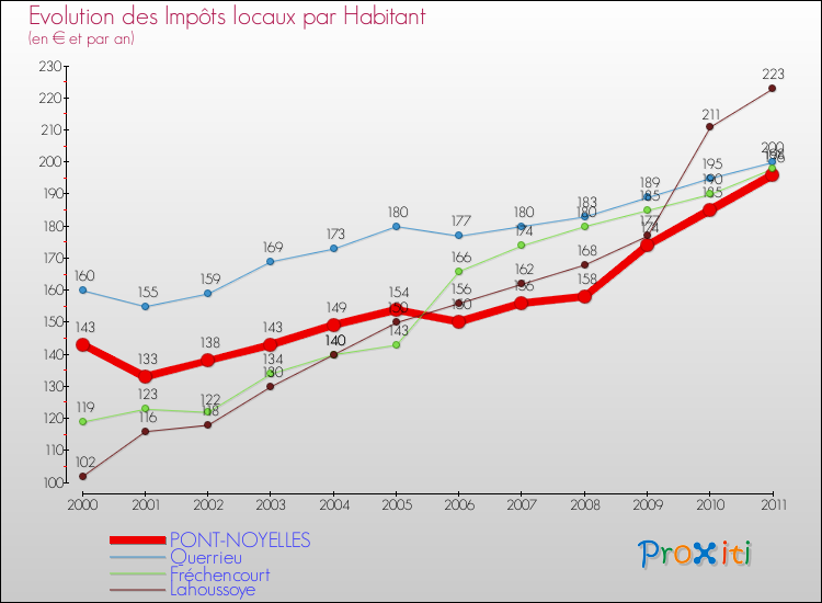 Evolution et montant des impôts locaux par Habitant pour PONT-NOYELLES et les communes proches Comparaison des impôts locaux par habitant pour PONT-NOYELLES et les communes voisines