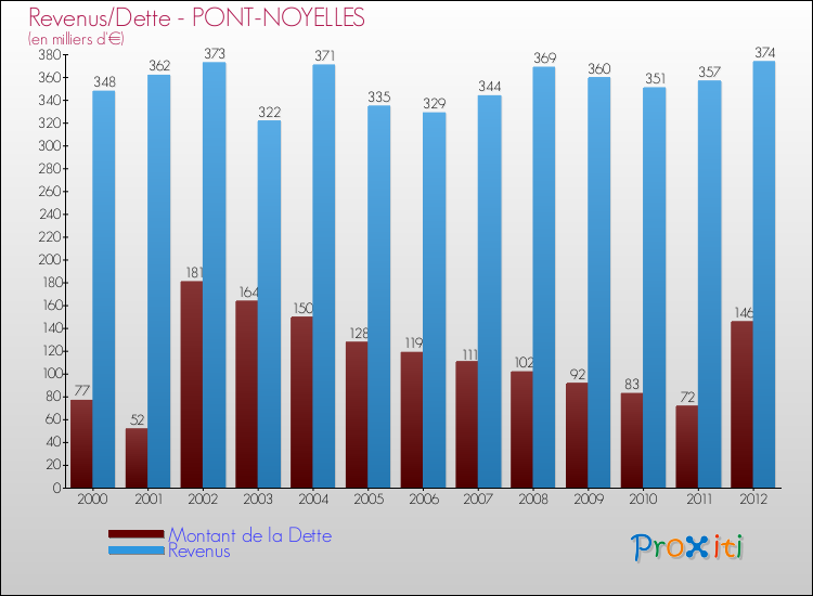 Evolution comparée de la dette et des revenus pour la commune de PONT-NOYELLES de 2000 à 2012 Comparaison de la dette et des revenus pour PONT-NOYELLES de 2000 à 2012