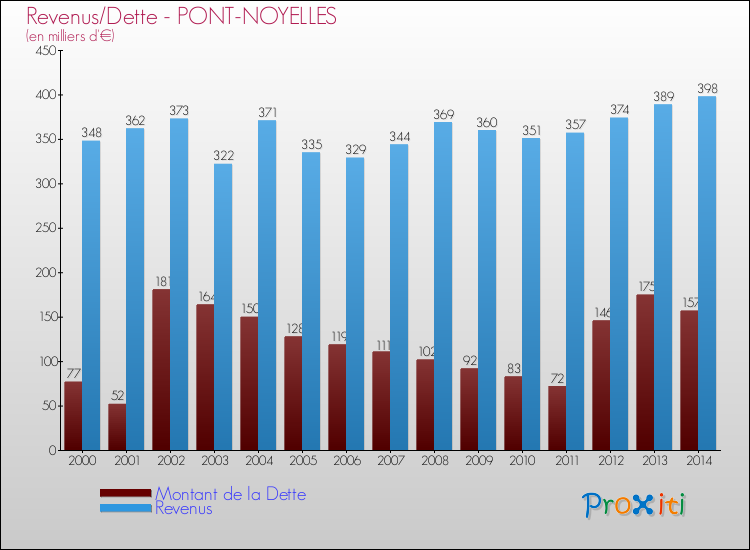 Evolution comparée de la dette et des revenus pour la commune de PONT-NOYELLES de 2000 à 2014 Comparaison de la dette et des revenus pour PONT-NOYELLES de 2000 à 2014