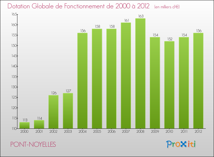 Evolution du montant de la Dotation Globale de Fonctionnement pour la commune de PONT-NOYELLES de 2000 à 2012 Evolution du montant de la Dotation Globale de Fonctionnement pour PONT-NOYELLES de 2000 à 2012