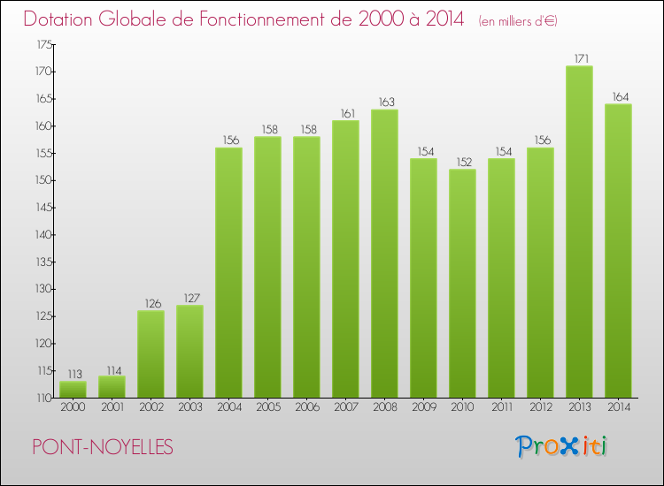 Evolution du montant de la Dotation Globale de Fonctionnement pour la commune de PONT-NOYELLES de 2000 à 2014 Evolution du montant de la Dotation Globale de Fonctionnement pour PONT-NOYELLES de 2000 à 2014