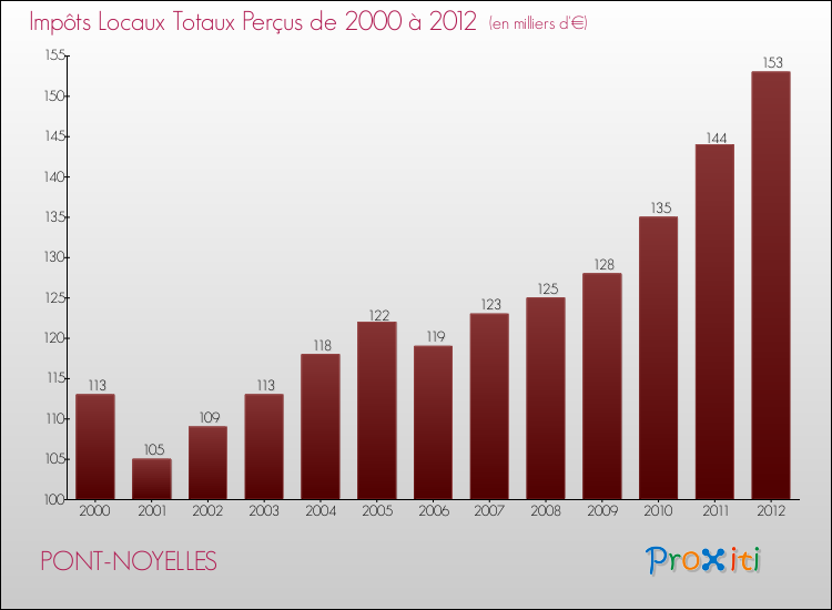 Evolution des Impôts Locaux pour la commune de PONT-NOYELLES de 2000 à 2012 Evolution des Impôts Locaux pour PONT-NOYELLES de 2000 à 2012