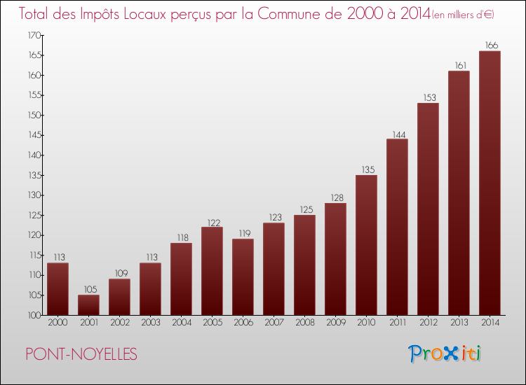 Evolution des Impôts Locaux pour la commune de PONT-NOYELLES de 2000 à 2014 Evolution des Impôts Locaux pour PONT-NOYELLES de 2000 à 2014