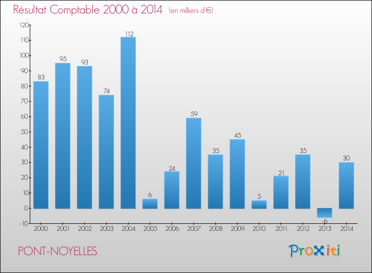 Evolution du résultat comptable pour la commune de PONT-NOYELLES de 2000 à 2014 Evolution du résultat comptable pour PONT-NOYELLES de 2000 à 2014