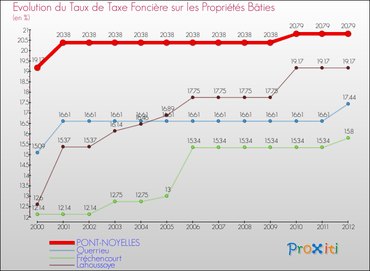 Evolution du taux de la taxe foncière sur le bati pour PONT-NOYELLES et les communes proches de 2000 à 2012 Comparaison des taux de taxe foncière sur le bati pour PONT-NOYELLES et les communes voisines de 2000 à 2012