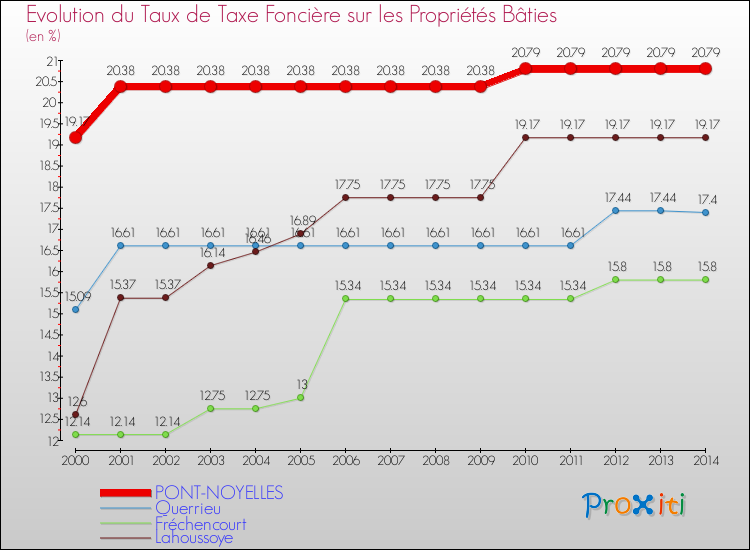 Evolution du taux de la taxe foncière sur le bati pour PONT-NOYELLES et les communes proches de 2000 à 2014 Comparaison des taux de taxe foncière sur le bati pour PONT-NOYELLES et les communes voisines de 2000 à 2014