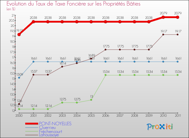 Evolution du taux de la taxe foncière sur le bati pour PONT-NOYELLES et les communes proches Comparaison des taux de taxe foncière sur le bati pour PONT-NOYELLES et les communes voisines