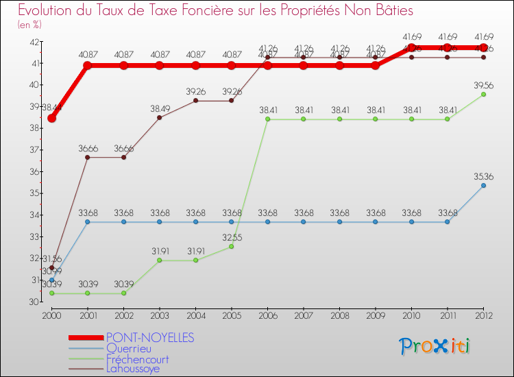Evolution du taux de la taxe foncière sur les immeubles et terrains non batis pour PONT-NOYELLES et les communes proches de 2000 à 2012 Comparaison des taux de la taxe foncière sur les immeubles et terrains non batis pour PONT-NOYELLES et les communes voisines de 2000 à 2012
