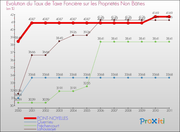 Evolution du taux de la taxe foncière sur les immeubles et terrains non batis pour PONT-NOYELLES et les communes proches Comparaison des taux de la taxe foncière sur les immeubles et terrains non batis pour PONT-NOYELLES et les communes voisines