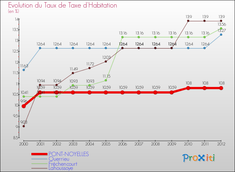 Evolution du taux de la taxe d'habitation pour PONT-NOYELLES et les communes proches Comparaison des taux de la taxe d'habitation pour PONT-NOYELLES et les communes voisines