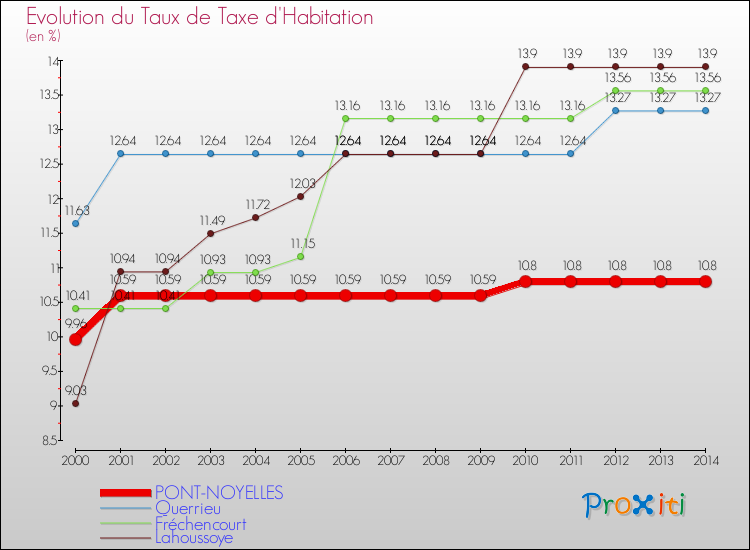 Evolution du taux de la taxe d'habitation pour PONT-NOYELLES et les communes proches de 2000 à 2014 Comparaison des taux de la taxe d'habitation pour PONT-NOYELLES et les communes voisines de 2000 à 2014