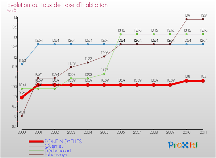 Evolution du taux de la taxe d'habitation pour PONT-NOYELLES et les communes proches Comparaison des taux de la taxe d'habitation pour PONT-NOYELLES et les communes voisines