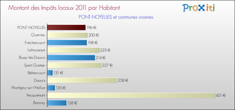Montant des impôts locaux par Habitant pour PONT-NOYELLES et les communes proches Comparaison des impôts locaux par habitant pour PONT-NOYELLES et les communes voisines