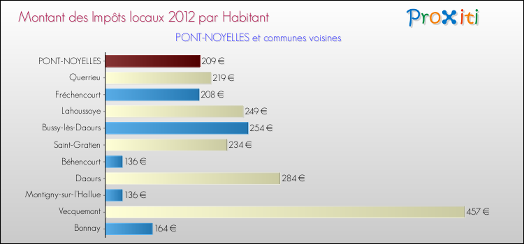Montant des impôts locaux par Habitant pour PONT-NOYELLES et les communes proches Comparaison des impôts locaux par habitant pour PONT-NOYELLES et les communes voisines