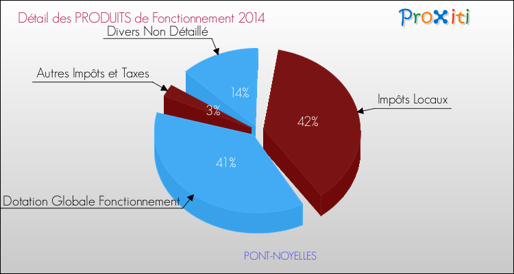 Décomposition du Budget de Fonctionnement 2014 de la commune de PONT-NOYELLES Budget de Fonctionnement 2014 pour la commune de PONT-NOYELLES